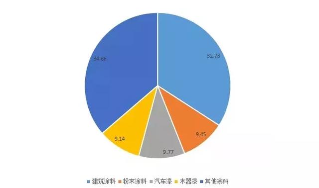 2022年涂料行業發展趨勢_美發行業未來5年趨勢_手機行業未來5年趨勢